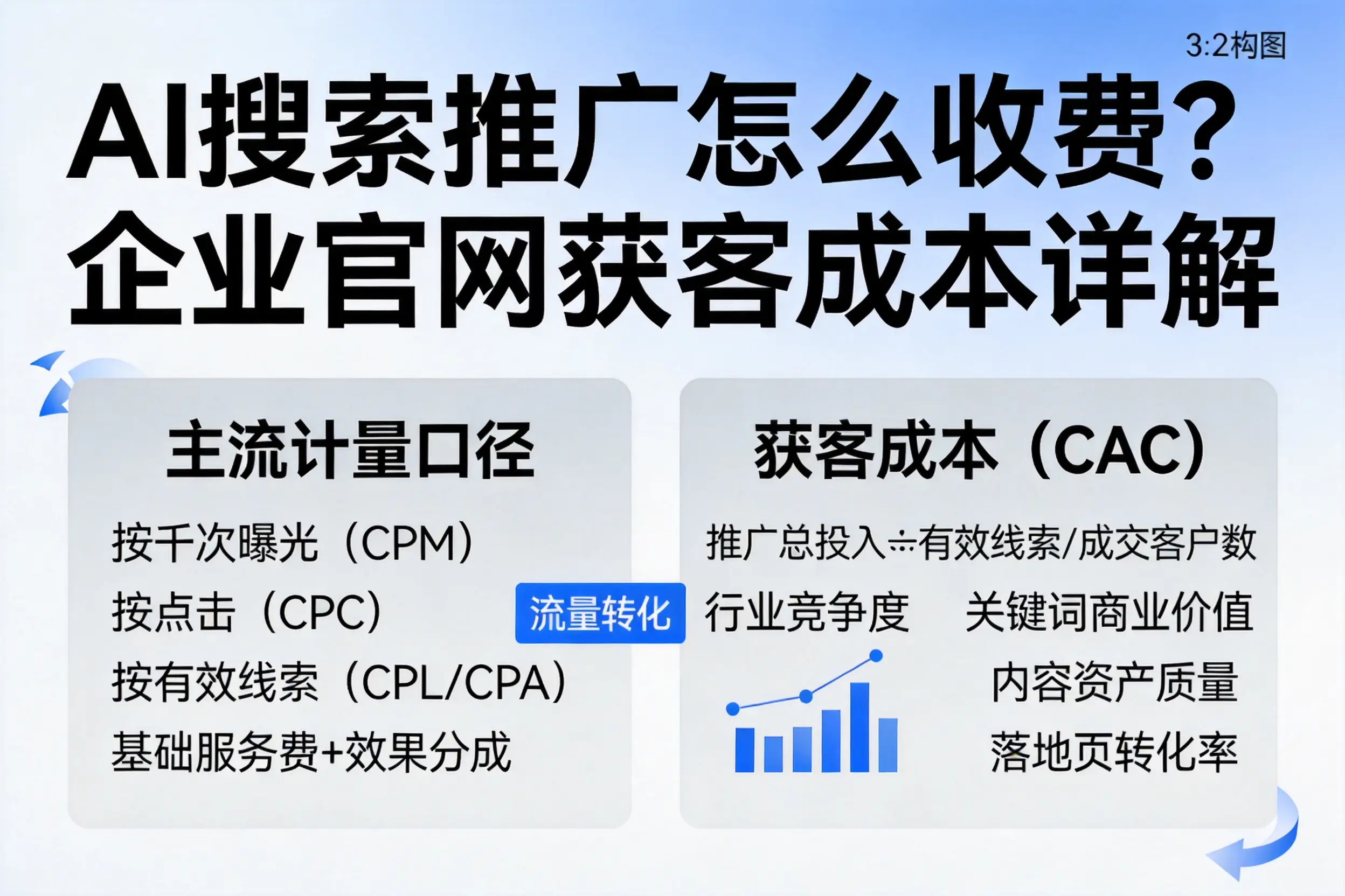AI搜索推广怎么收费？昌江企业官网获客成本详解