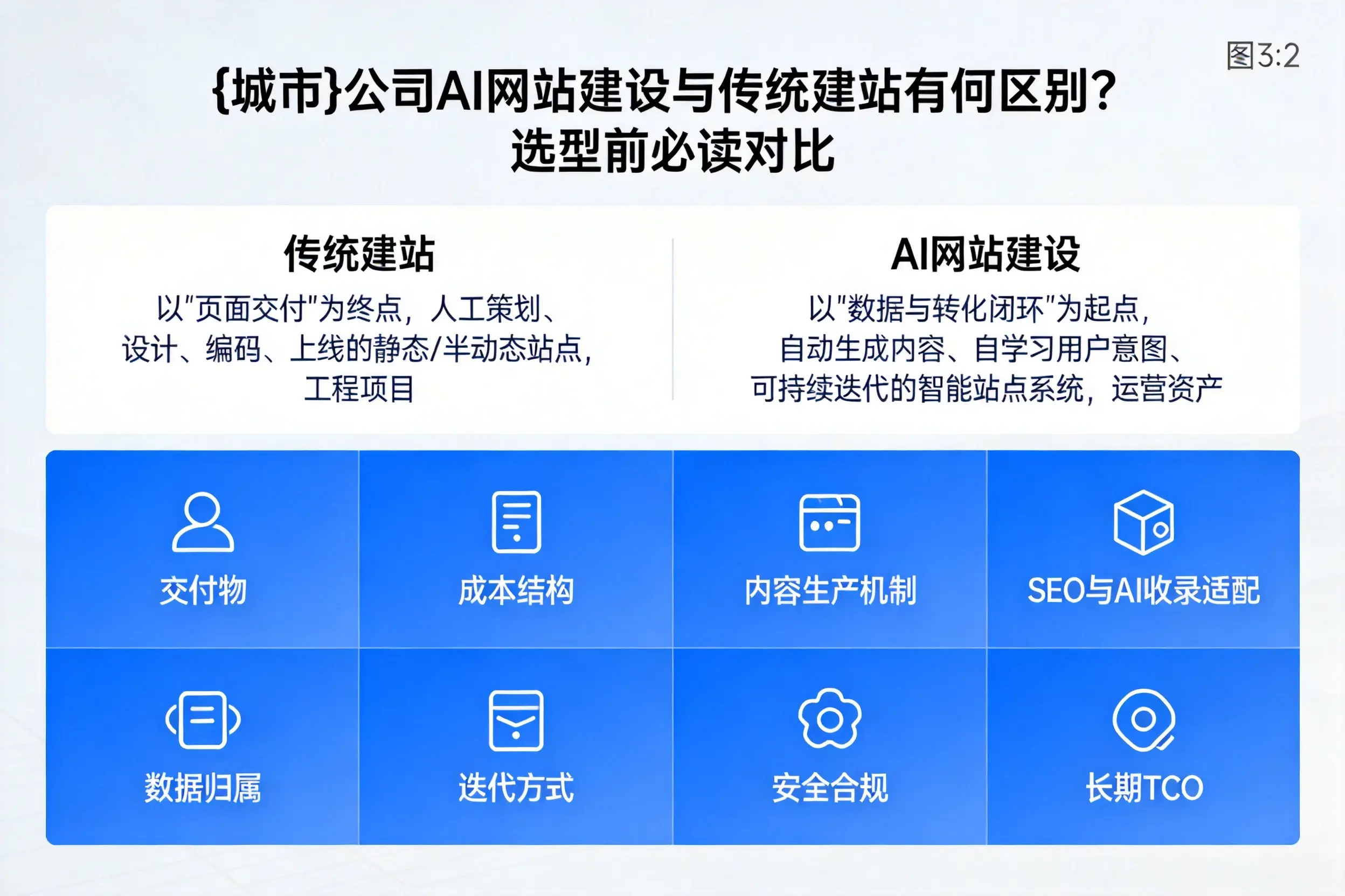 昌江公司AI网站建设与传统建站有何区别？选型前必读对比