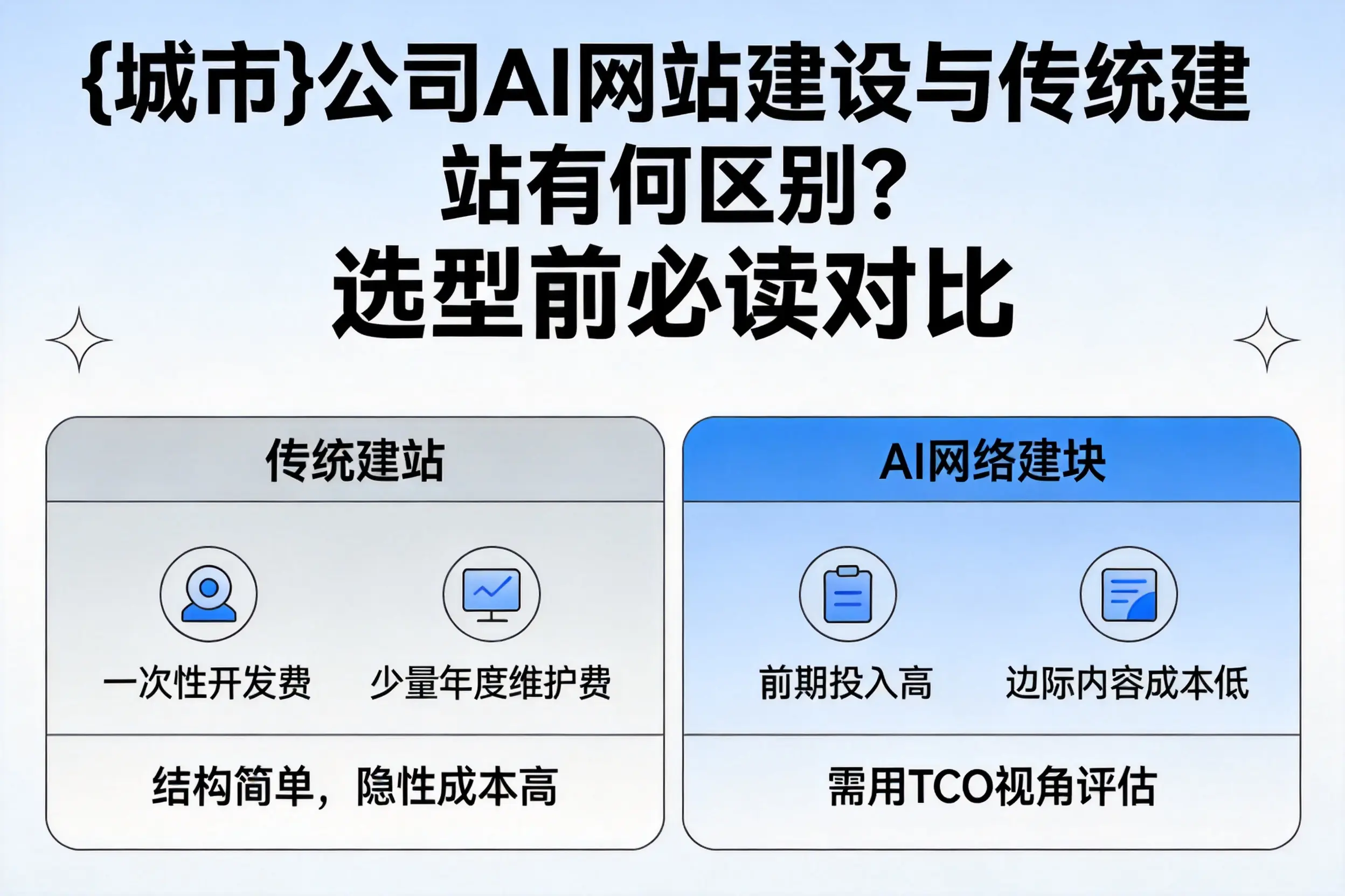 昌江公司AI网站建设与传统建站有何区别?选型前必读对比