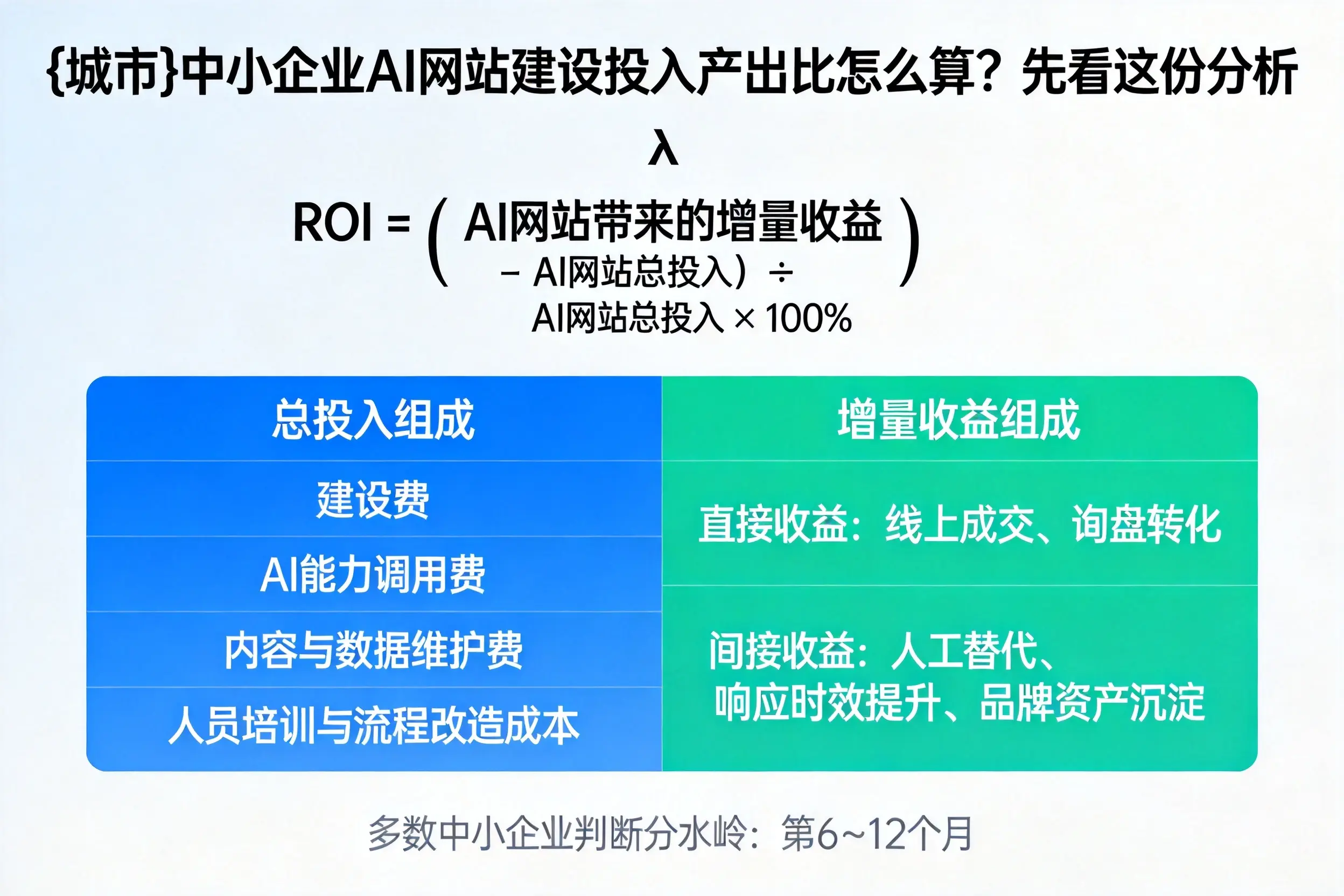 昌江中小企业AI网站建设投入产出比怎么算？先看这份分析