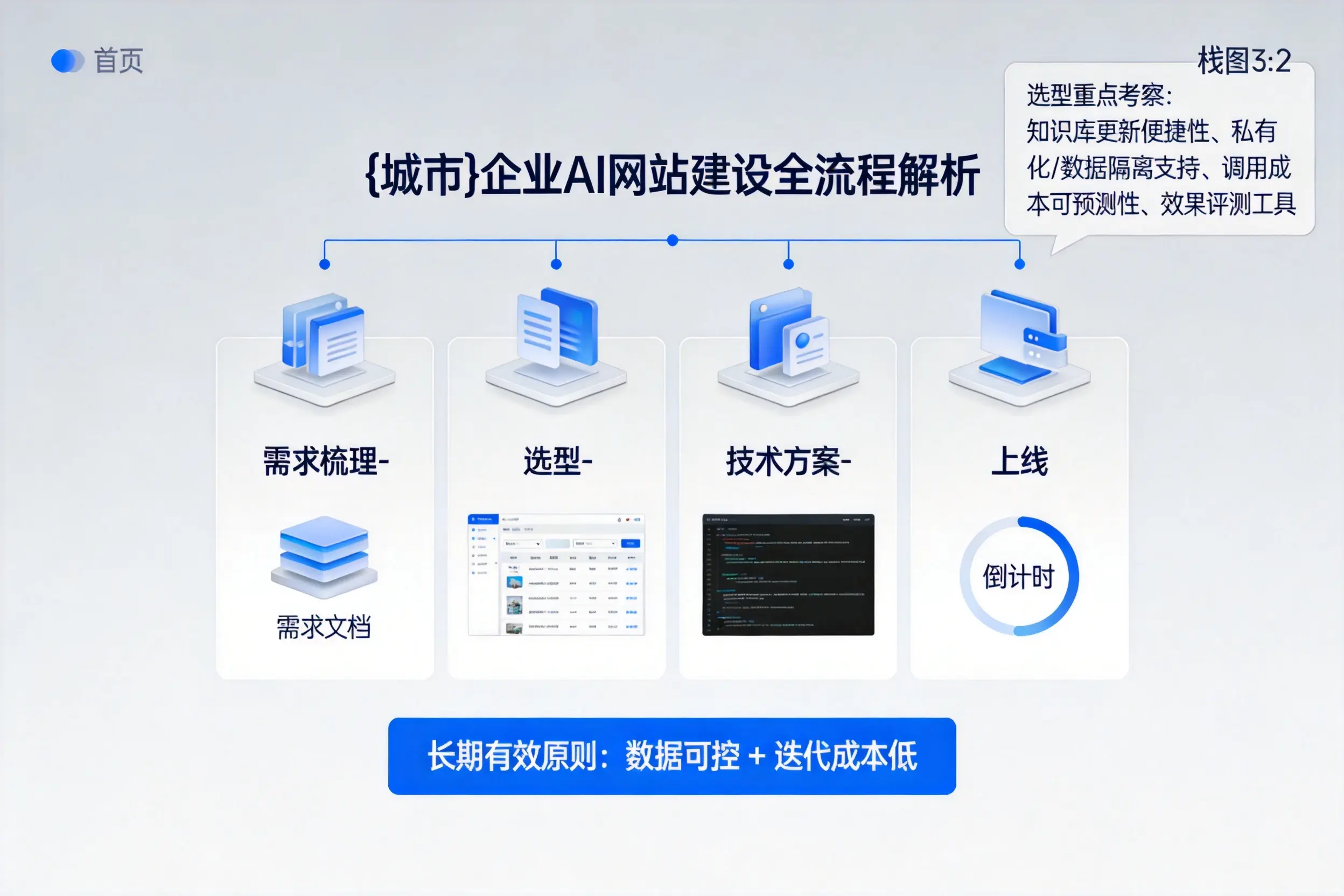 昌江企业AI网站建设如何入门？从需求梳理到上线全流程解析