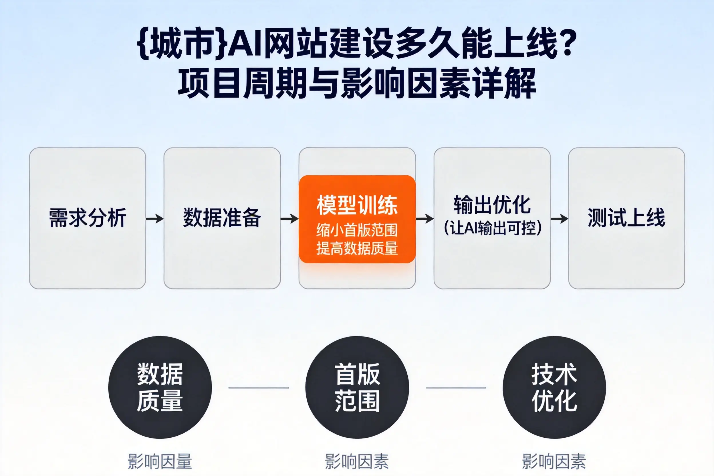 昌江AI网站建设多久能上线？项目周期与影响因素详解