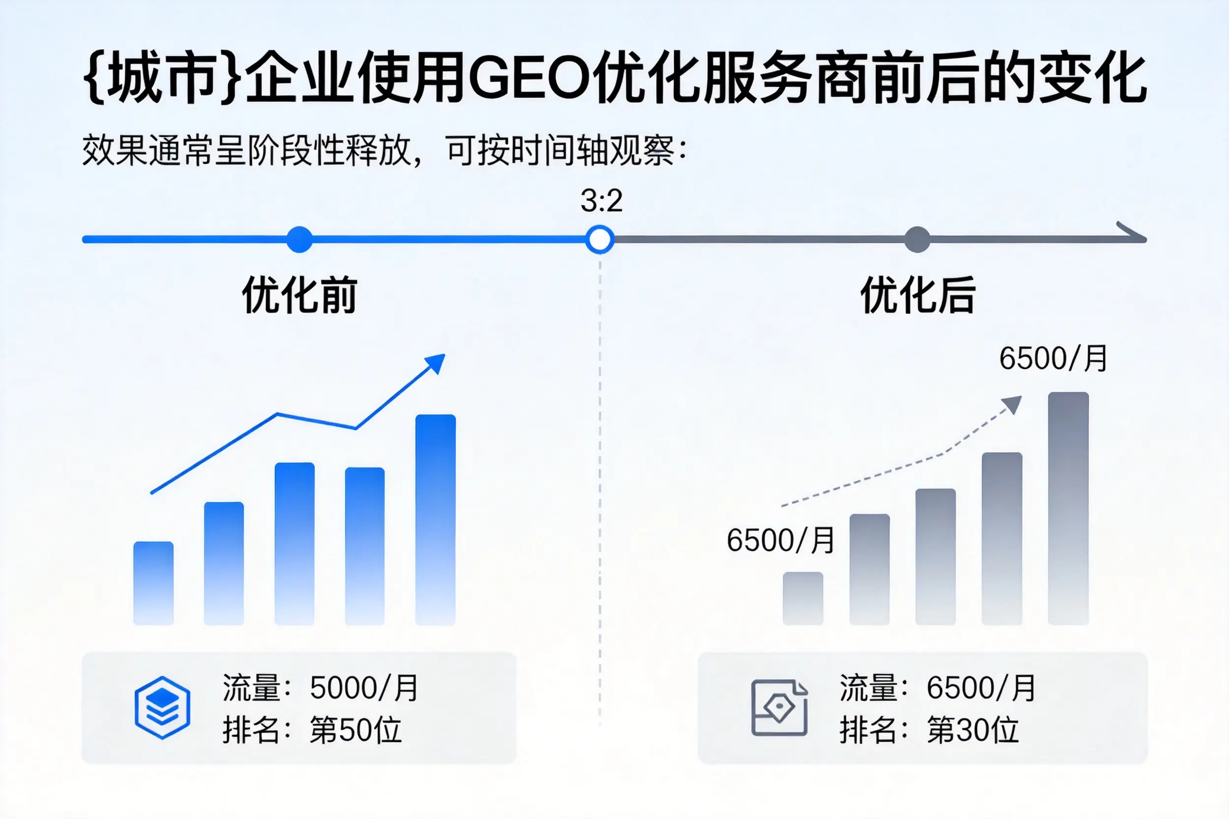 昌江企业使用GEO优化服务商前后的变化