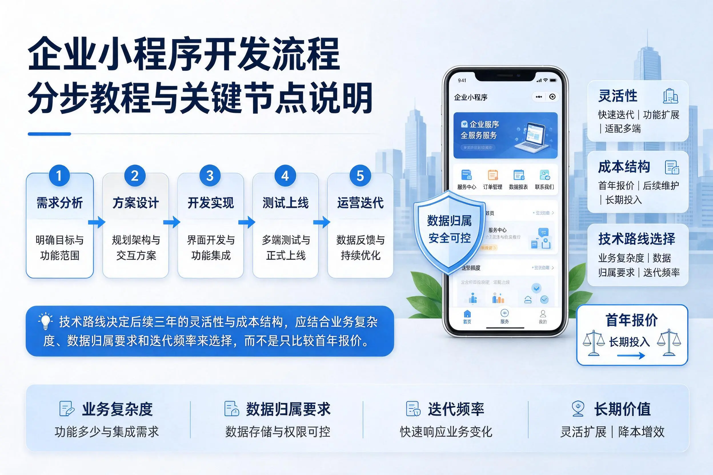 昌江企业小程序开发流程分步教程与关键节点说明