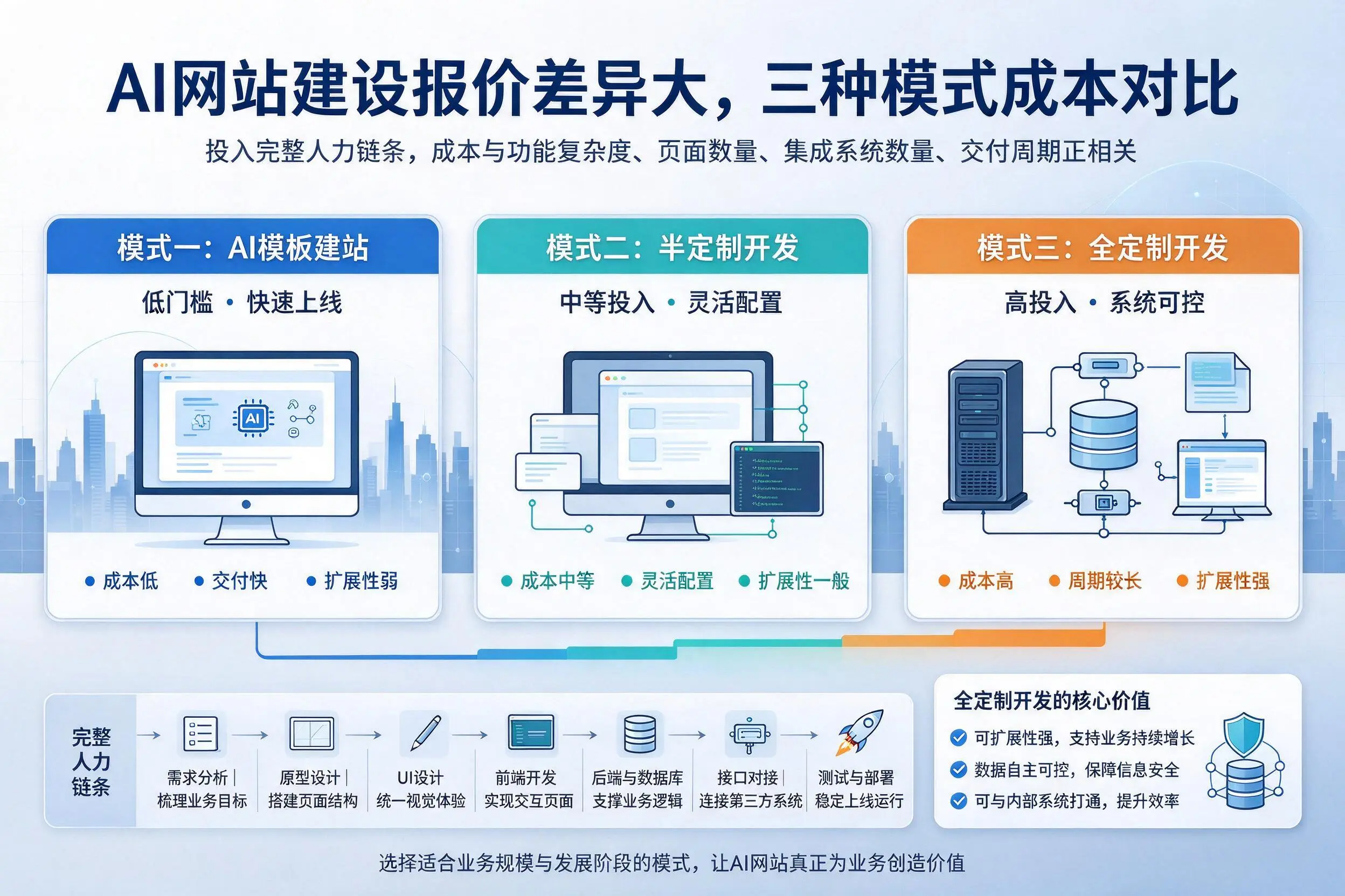 昌江AI网站建设报价差异大,三种模式成本对比