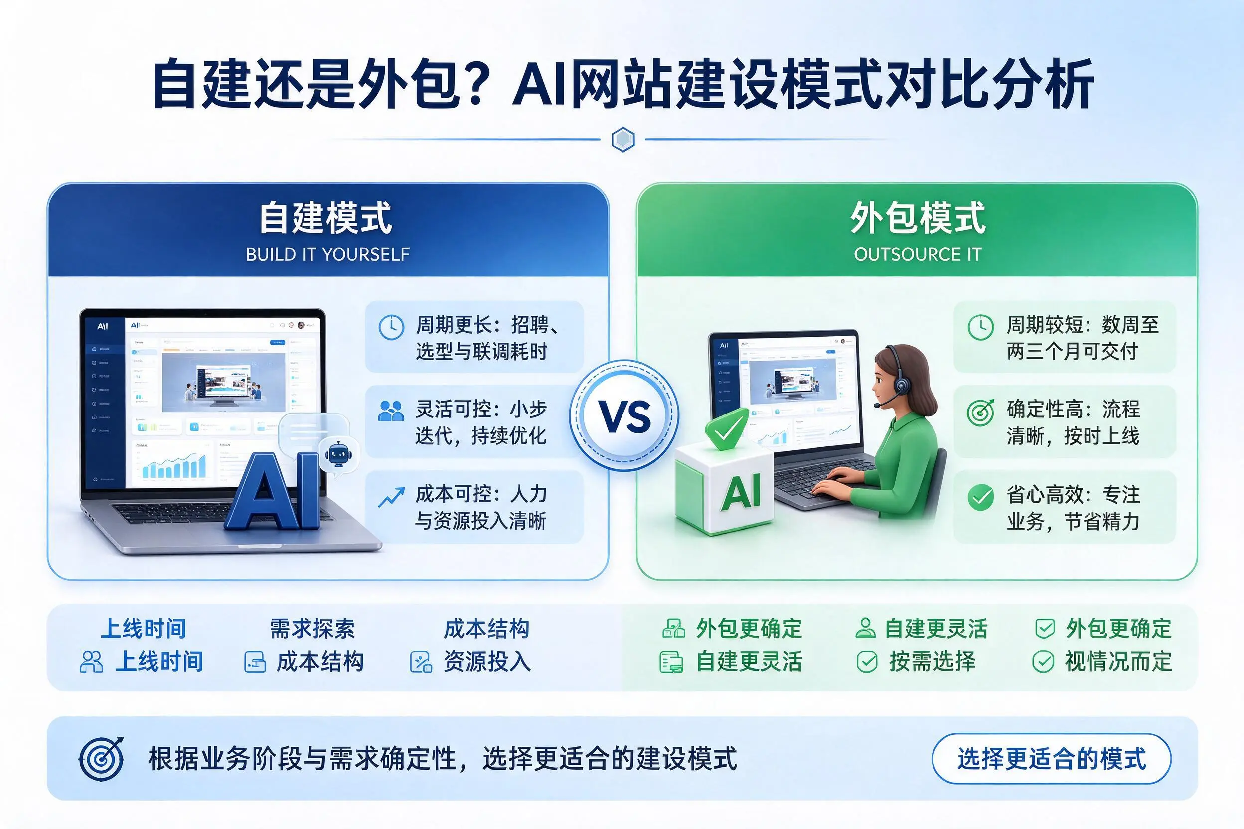 自建还是外包？昌江AI网站建设模式对比分析