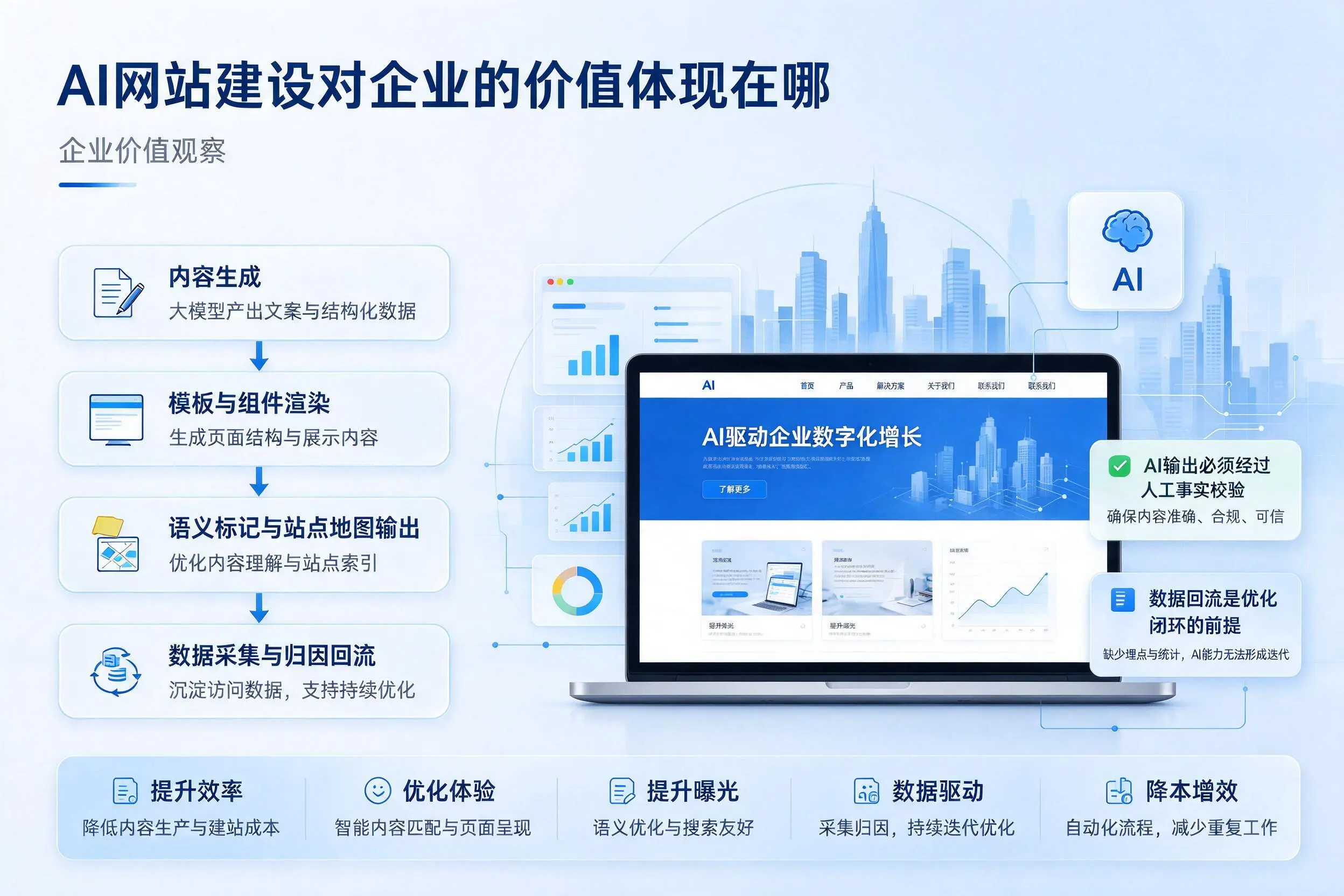 AI网站建设对企业的价值体现在哪,昌江实践观察
