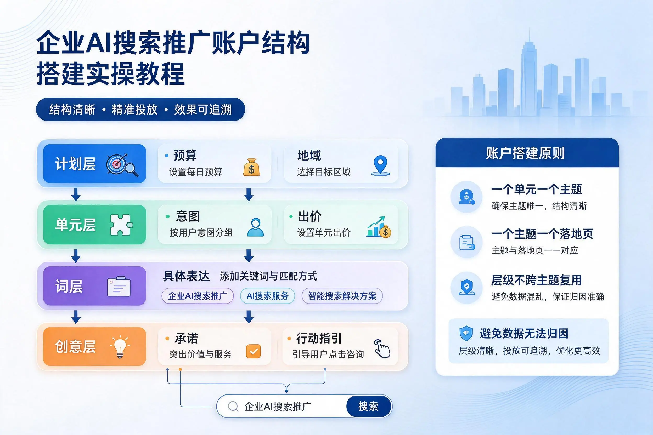 昌江企业AI搜索推广账户结构搭建实操教程